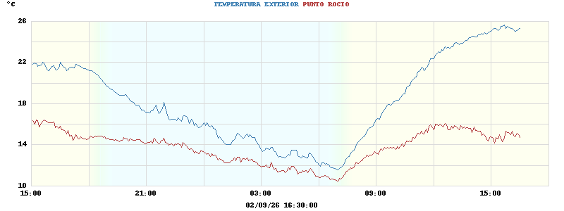 temperatures