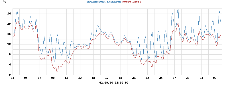 temperatures
