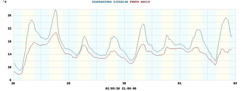 temperatures