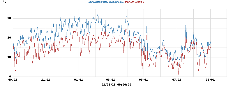 temperatures